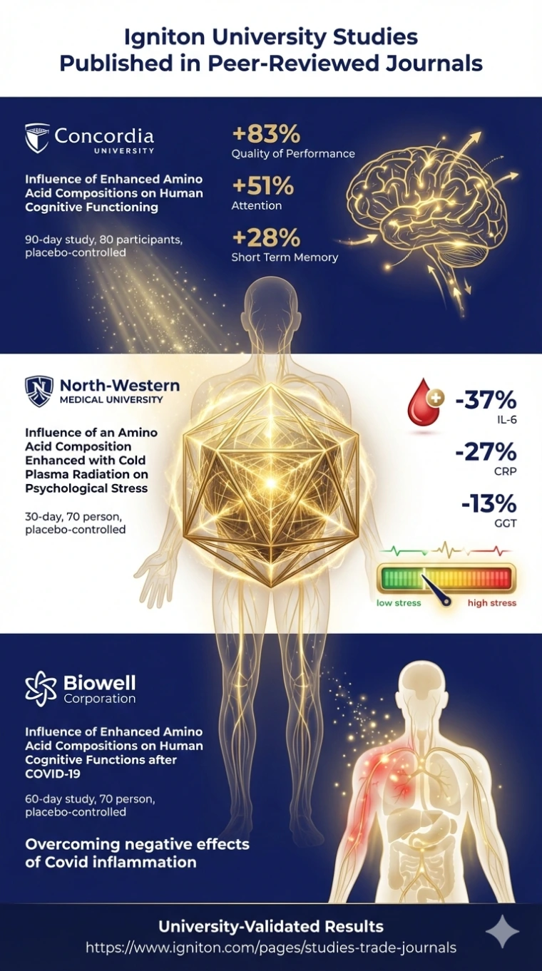 Igniton University Studies Infographic
