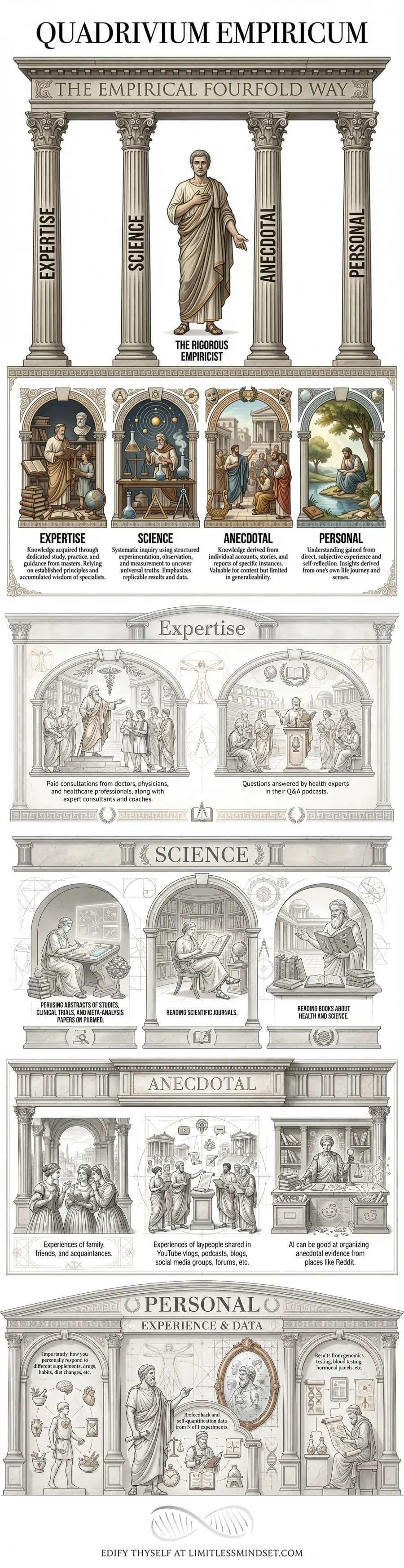 Infographic: The Quadrivium Empiricum (Empirical Fourfold Way) Quadrivium Empiricum Infographic
