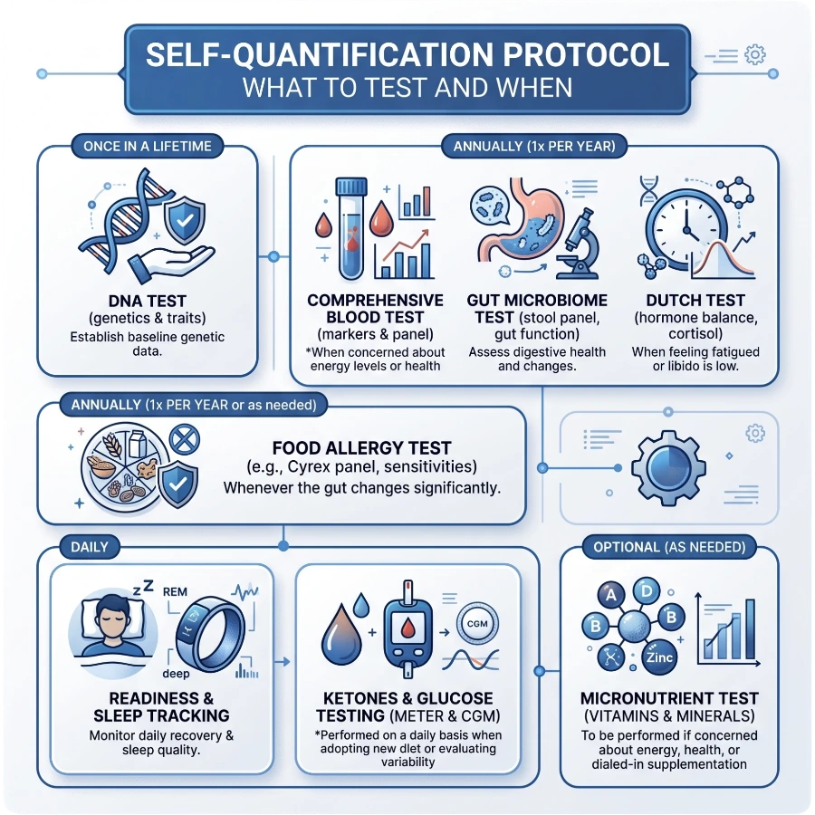 self quantification protocol infographic