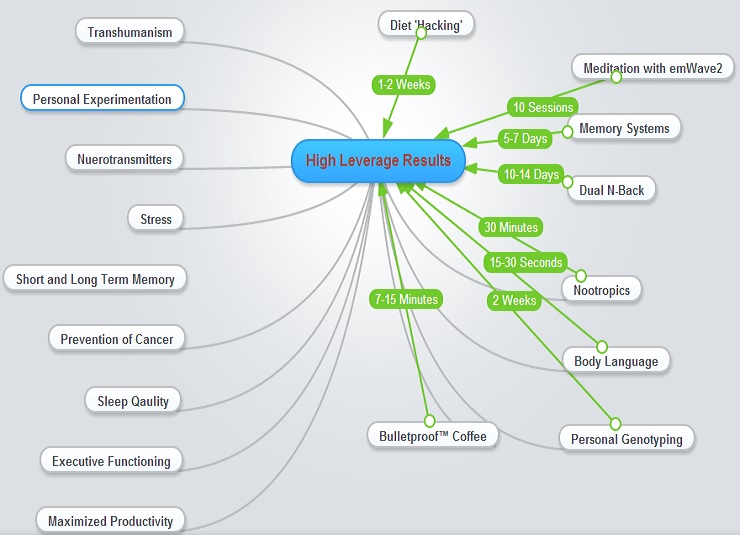 Biohacking High Leverage Results