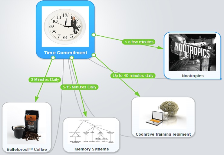Biohacking Time Commitment