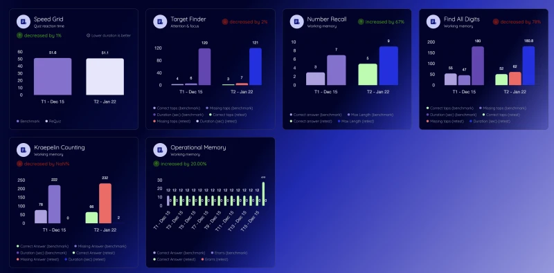 My pre/post cognitive assessement results
